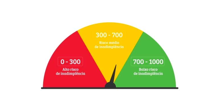Score baixo impede financiamentos? Descubra! 1 Score